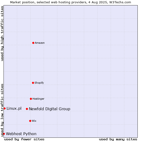 Market position of Newfold Digital Group vs. Linux.pl vs. Webhost Python