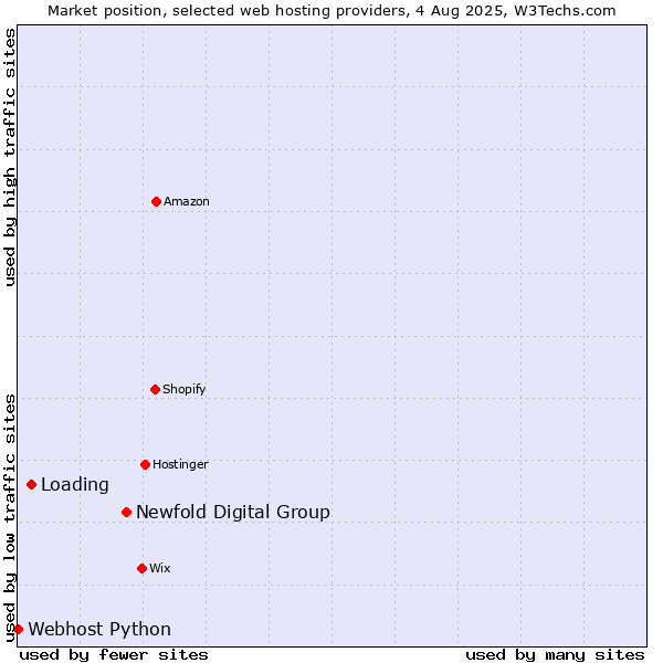 Market position of Newfold Digital Group vs. Loading vs. Webhost Python