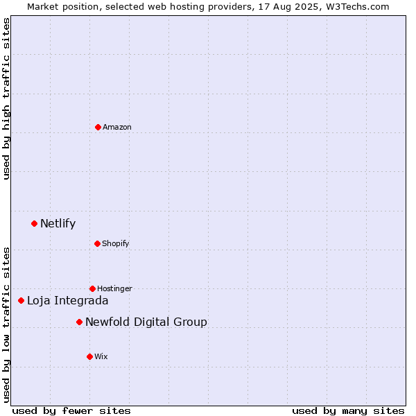 Market position of Newfold Digital Group vs. Netlify vs. Loja Integrada
