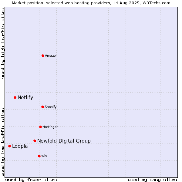 Market position of Newfold Digital Group vs. Netlify vs. Loopia