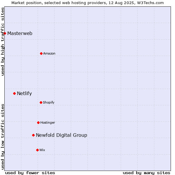 Market position of Newfold Digital Group vs. Netlify vs. Masterweb