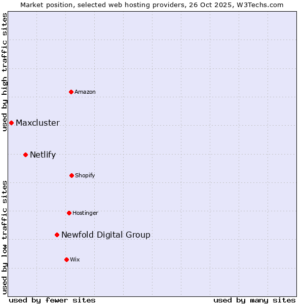 Market position of Newfold Digital Group vs. Netlify vs. Maxcluster