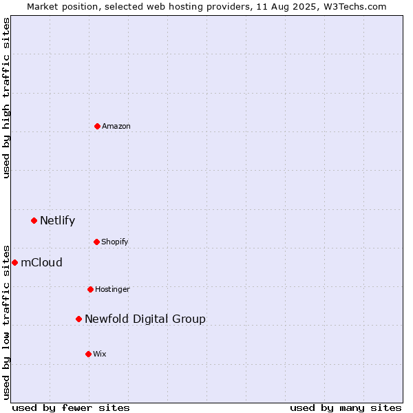 Market position of Newfold Digital Group vs. Netlify vs. mCloud