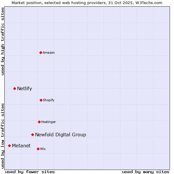 Market position of Newfold Digital Group vs. Netlify vs. Metanet