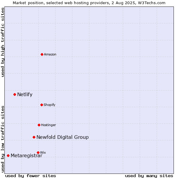 Market position of Newfold Digital Group vs. Netlify vs. Metaregistrar