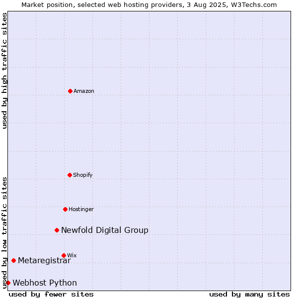 Market position of Newfold Digital Group vs. Metaregistrar vs. Webhost Python