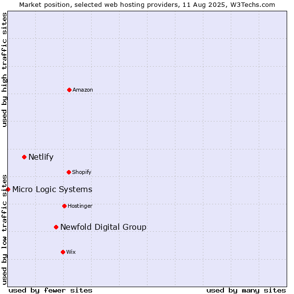 Market position of Newfold Digital Group vs. Netlify vs. Micro Logic Systems