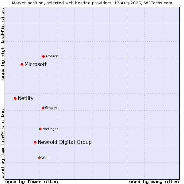 Market position of Newfold Digital Group vs. Microsoft vs. Netlify