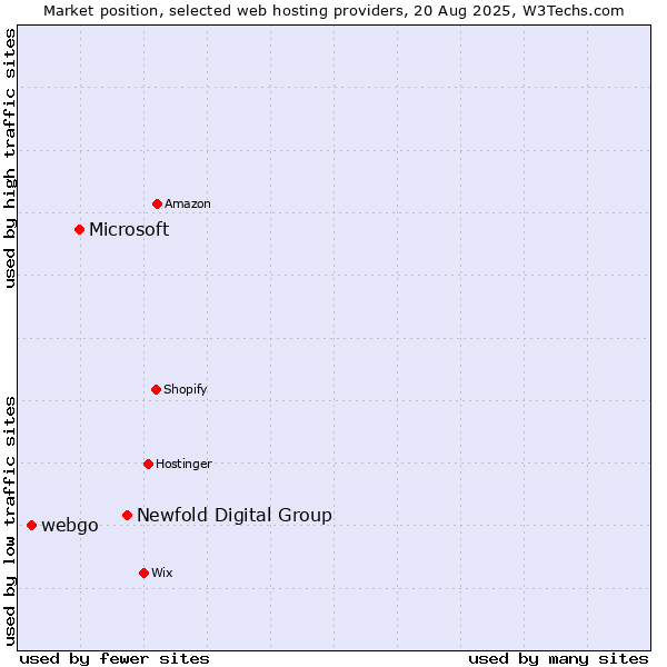 Market position of Newfold Digital Group vs. Microsoft vs. webgo