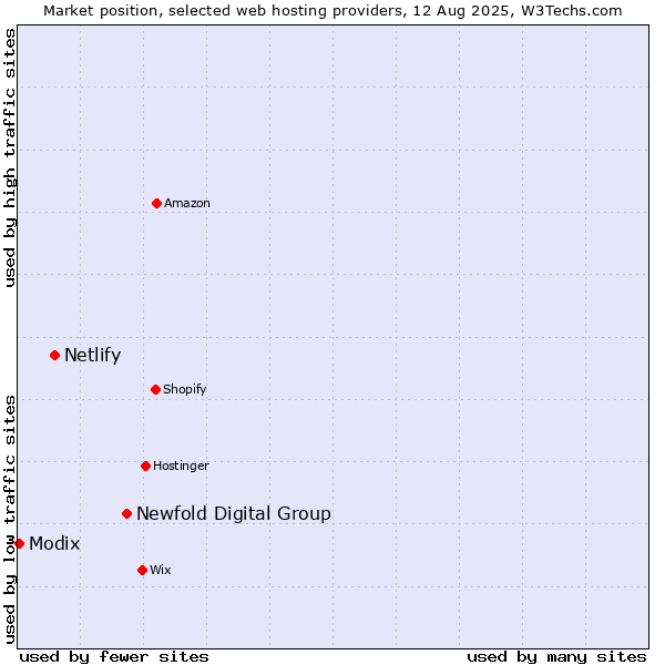 Market position of Newfold Digital Group vs. Netlify vs. Modix
