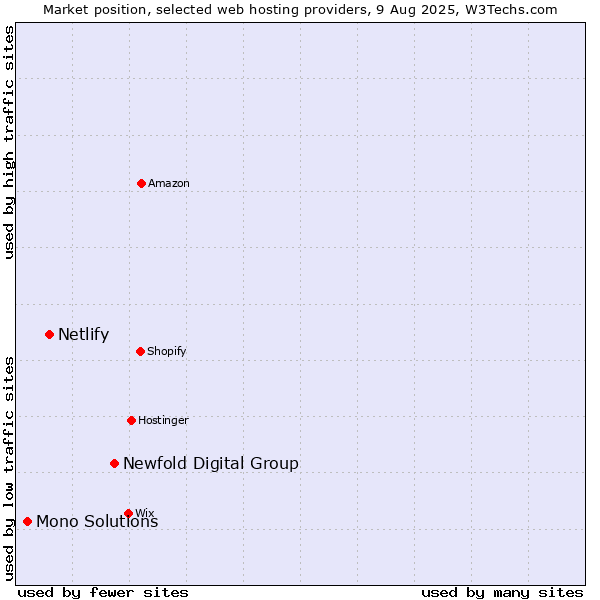 Market position of Newfold Digital Group vs. Netlify vs. Mono Solutions