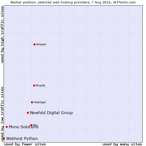 Market position of Newfold Digital Group vs. Mono Solutions vs. Webhost Python