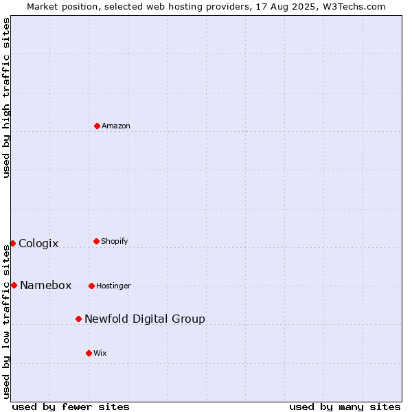 Market position of Newfold Digital Group vs. Namebox vs. Cologix