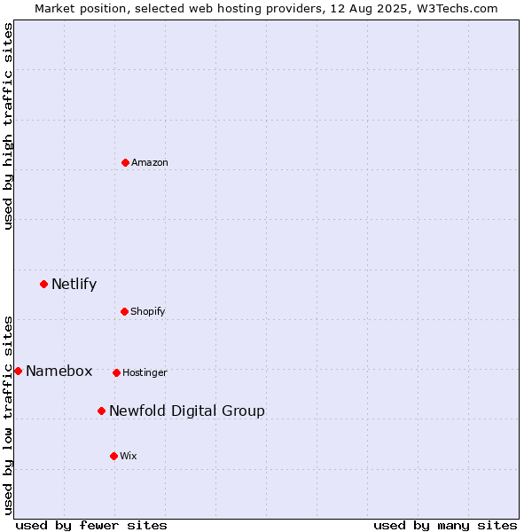 Market position of Newfold Digital Group vs. Netlify vs. Namebox