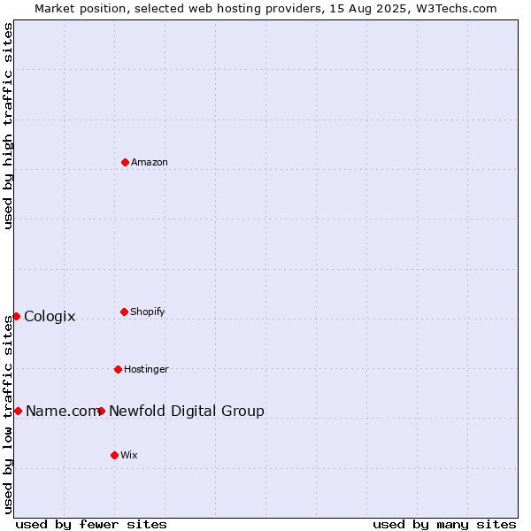Market position of Newfold Digital Group vs. Name.com vs. Cologix