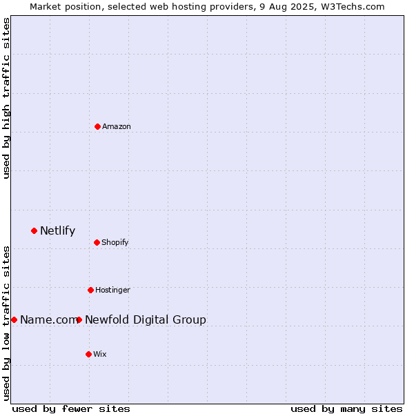 Market position of Newfold Digital Group vs. Netlify vs. Name.com