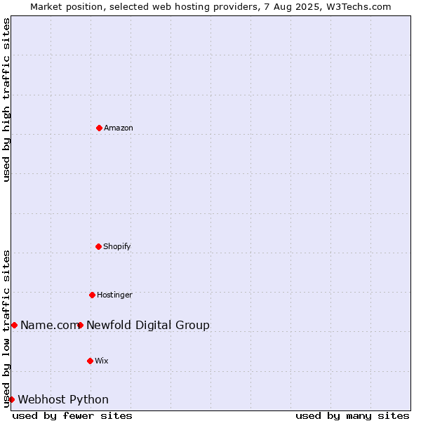Market position of Newfold Digital Group vs. Name.com vs. Webhost Python