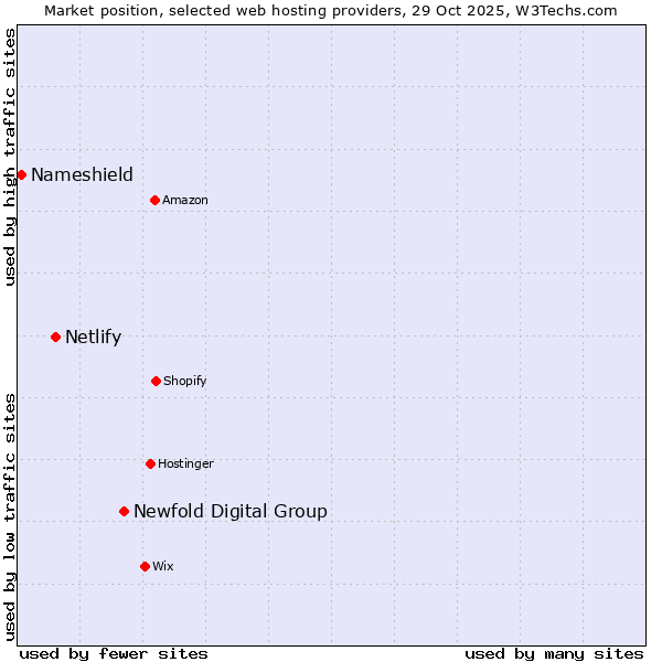Market position of Newfold Digital Group vs. Netlify vs. Nameshield