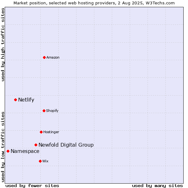 Market position of Newfold Digital Group vs. Netlify vs. Namespace