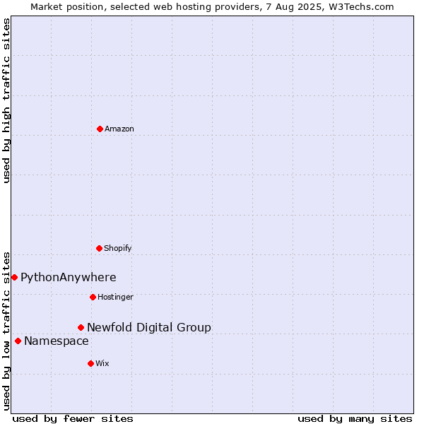 Market position of Newfold Digital Group vs. Namespace vs. PythonAnywhere