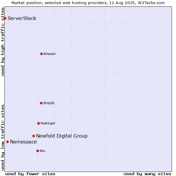 Market position of Newfold Digital Group vs. Namespace vs. ServerStack