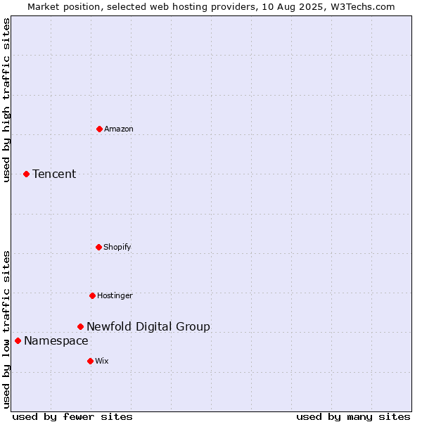 Market position of Newfold Digital Group vs. Tencent vs. Namespace