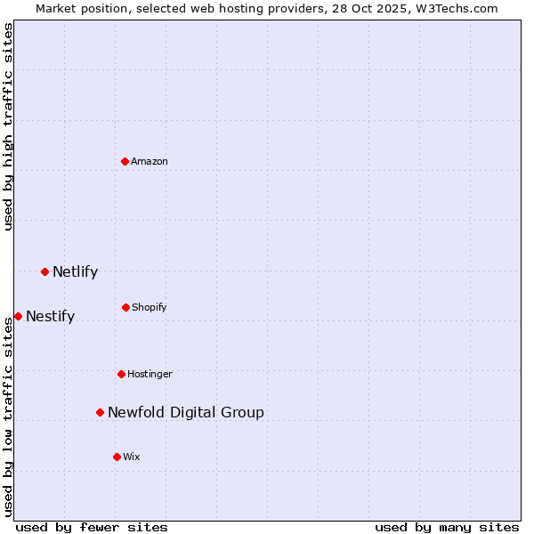 Market position of Newfold Digital Group vs. Netlify vs. Nestify