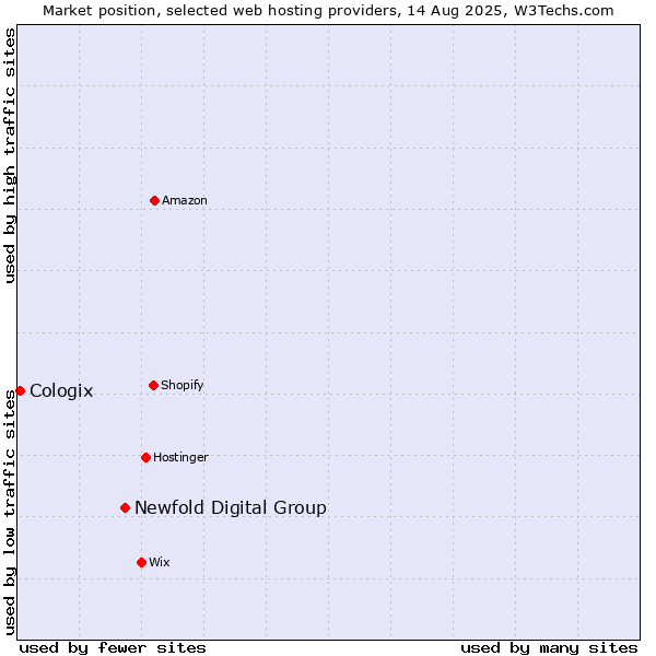 Market position of Newfold Digital Group vs. Cologix