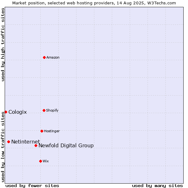 Market position of Newfold Digital Group vs. Netinternet vs. Cologix
