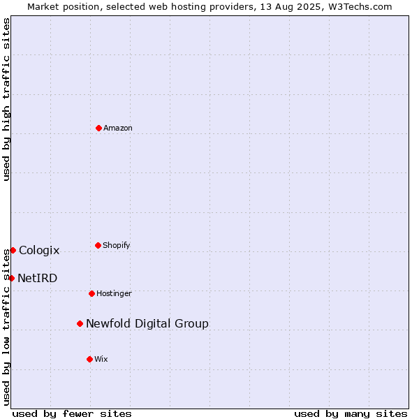 Market position of Newfold Digital Group vs. Cologix vs. NetIRD