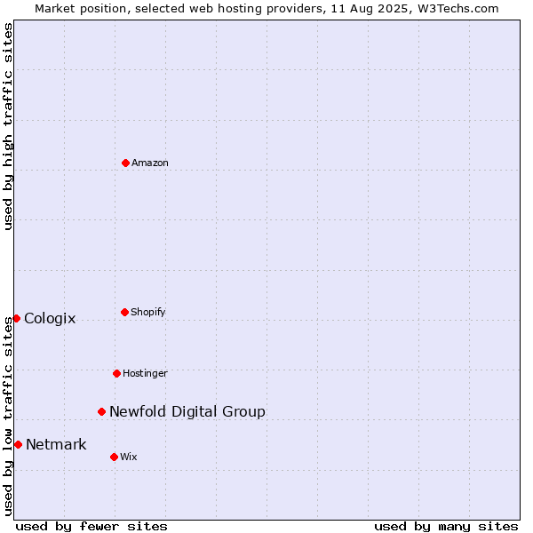 Market position of Newfold Digital Group vs. Netmark vs. Cologix