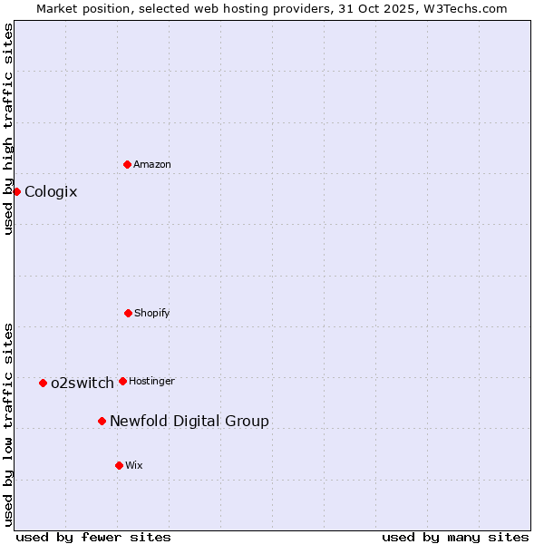 Market position of Newfold Digital Group vs. o2switch vs. Cologix