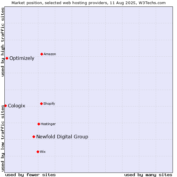 Market position of Newfold Digital Group vs. Optimizely vs. Cologix