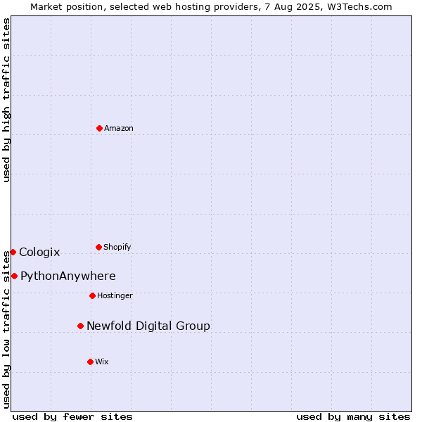 Market position of Newfold Digital Group vs. PythonAnywhere vs. Cologix