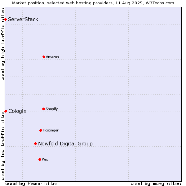 Market position of Newfold Digital Group vs. Cologix vs. ServerStack