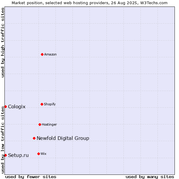 Market position of Newfold Digital Group vs. Setup.ru vs. Cologix