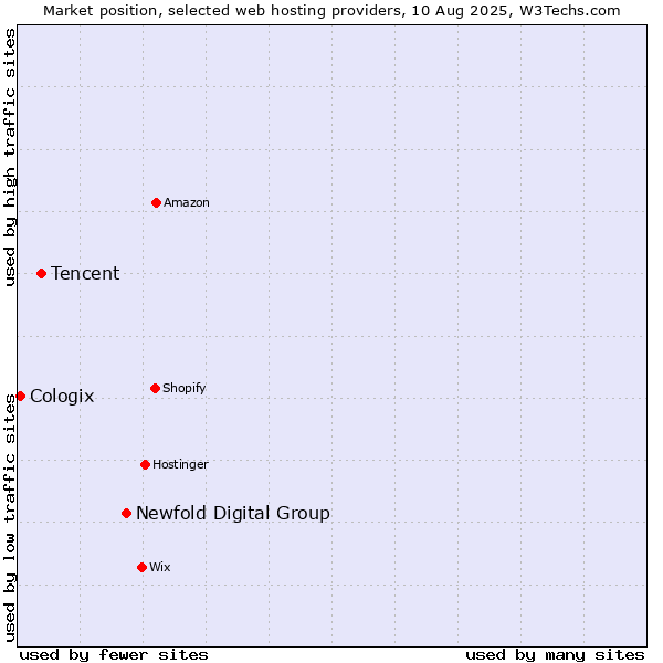 Market position of Newfold Digital Group vs. Tencent vs. Cologix