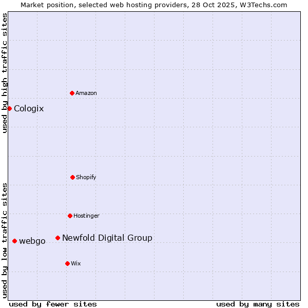 Market position of Newfold Digital Group vs. webgo vs. Cologix