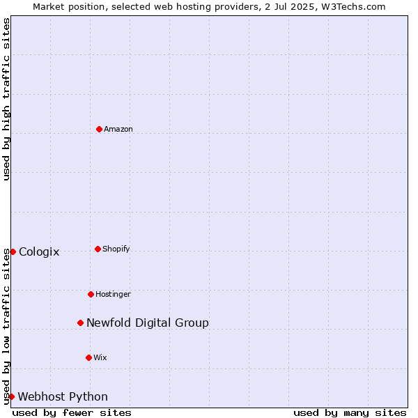 Market position of Newfold Digital Group vs. Cologix vs. Webhost Python