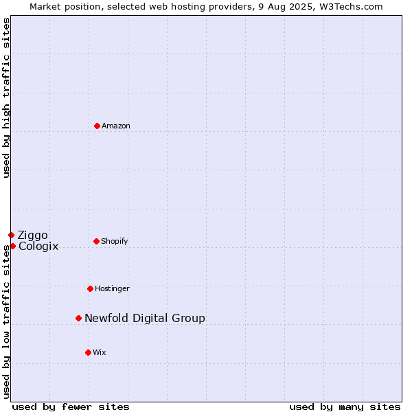Market position of Newfold Digital Group vs. Cologix vs. Ziggo
