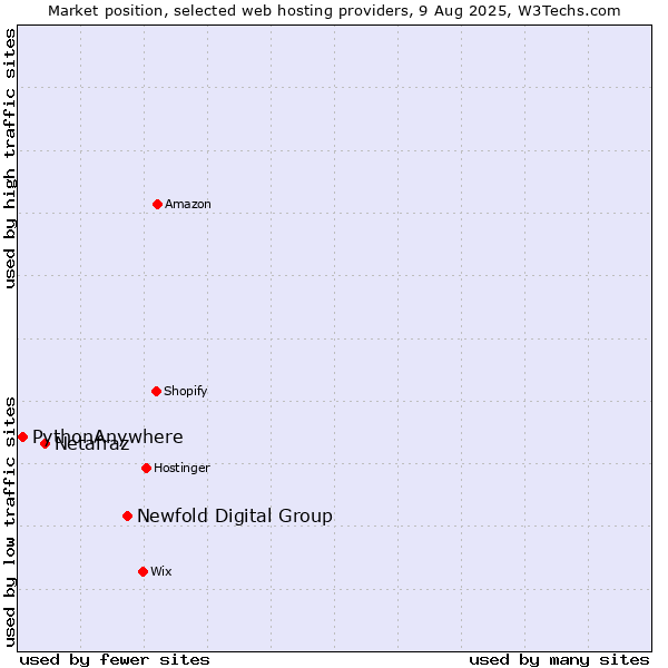 Market position of Newfold Digital Group vs. Netafraz vs. PythonAnywhere