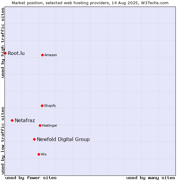 Market position of Newfold Digital Group vs. Netafraz vs. Root.lu