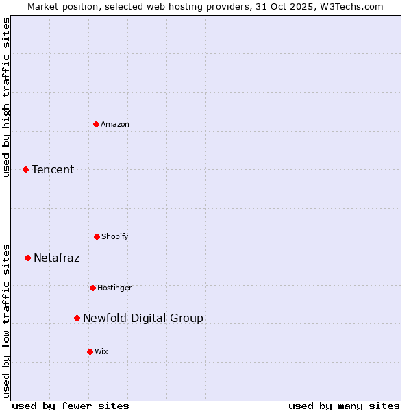 Market position of Newfold Digital Group vs. Netafraz vs. Tencent