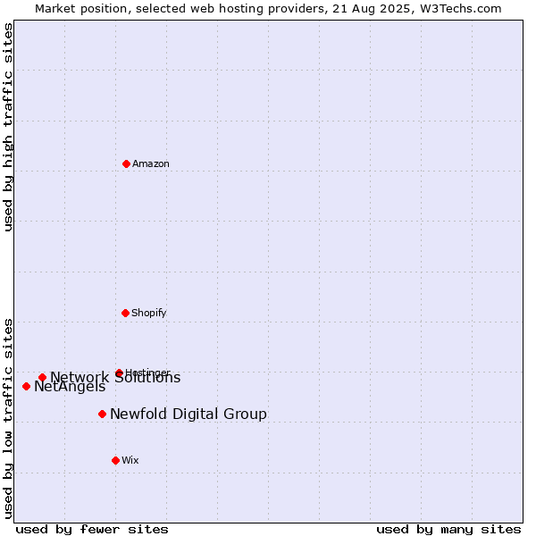 Market position of Newfold Digital Group vs. Network Solutions vs. NetAngels