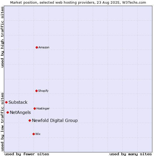 Market position of Newfold Digital Group vs. NetAngels vs. Substack