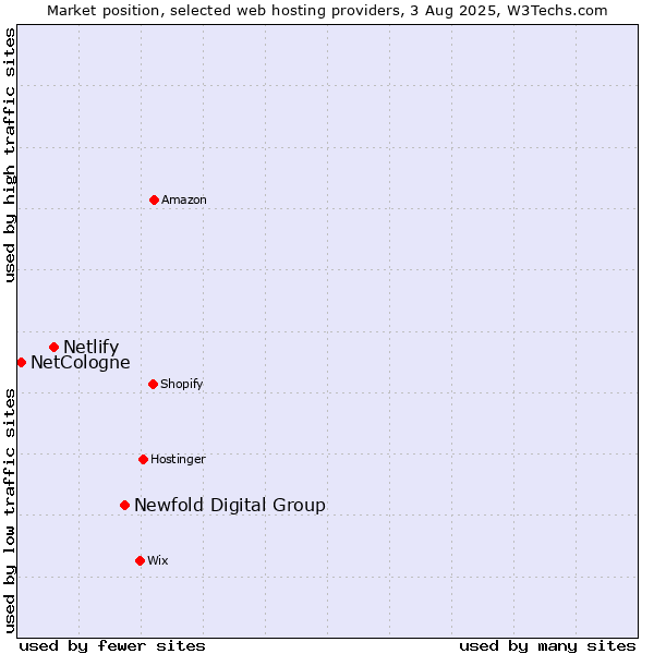 Market position of Newfold Digital Group vs. Netlify vs. NetCologne