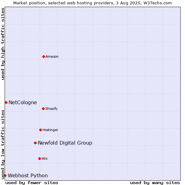 Market position of Newfold Digital Group vs. NetCologne vs. Webhost Python