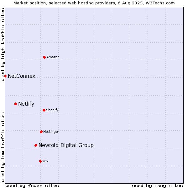 Market position of Newfold Digital Group vs. Netlify vs. NetConnex