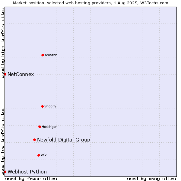 Market position of Newfold Digital Group vs. NetConnex vs. Webhost Python