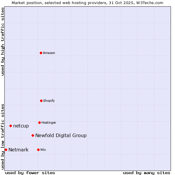 Market position of Newfold Digital Group vs. netcup vs. Netmark